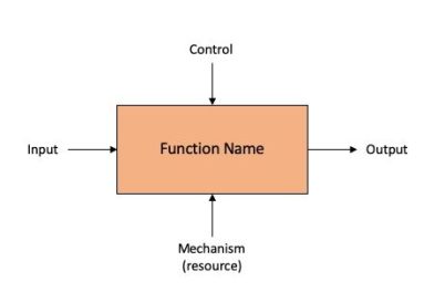 Integration Definition for Function Modelling (IDEF0) Functional Process Block